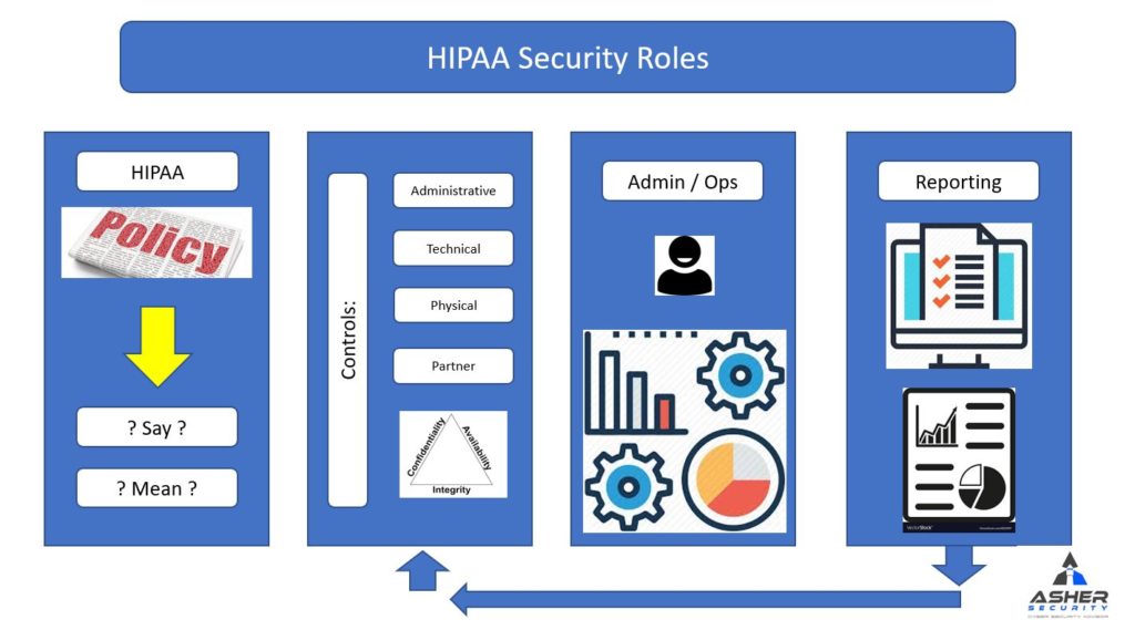 HIPAA Roles Cybersecurity